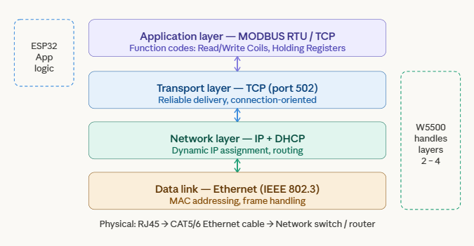 MODBUS 프로토콜 스택 (MODBUS protocol stack)