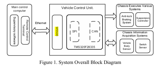 Design and Implementation of Ethernet Interface Based on F28335 and W5500, Abstract
