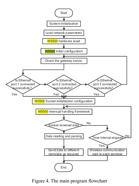 Design and Implementation of Ethernet Interface Based on F28335 and W5500, Abstract