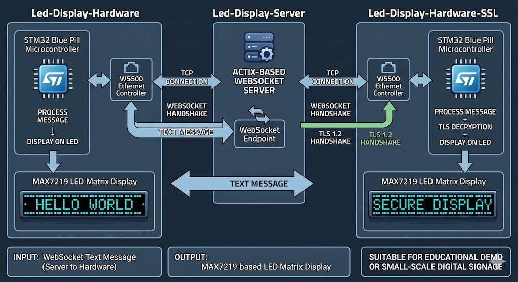 led-display-websocket-demo, 프로젝트 개요