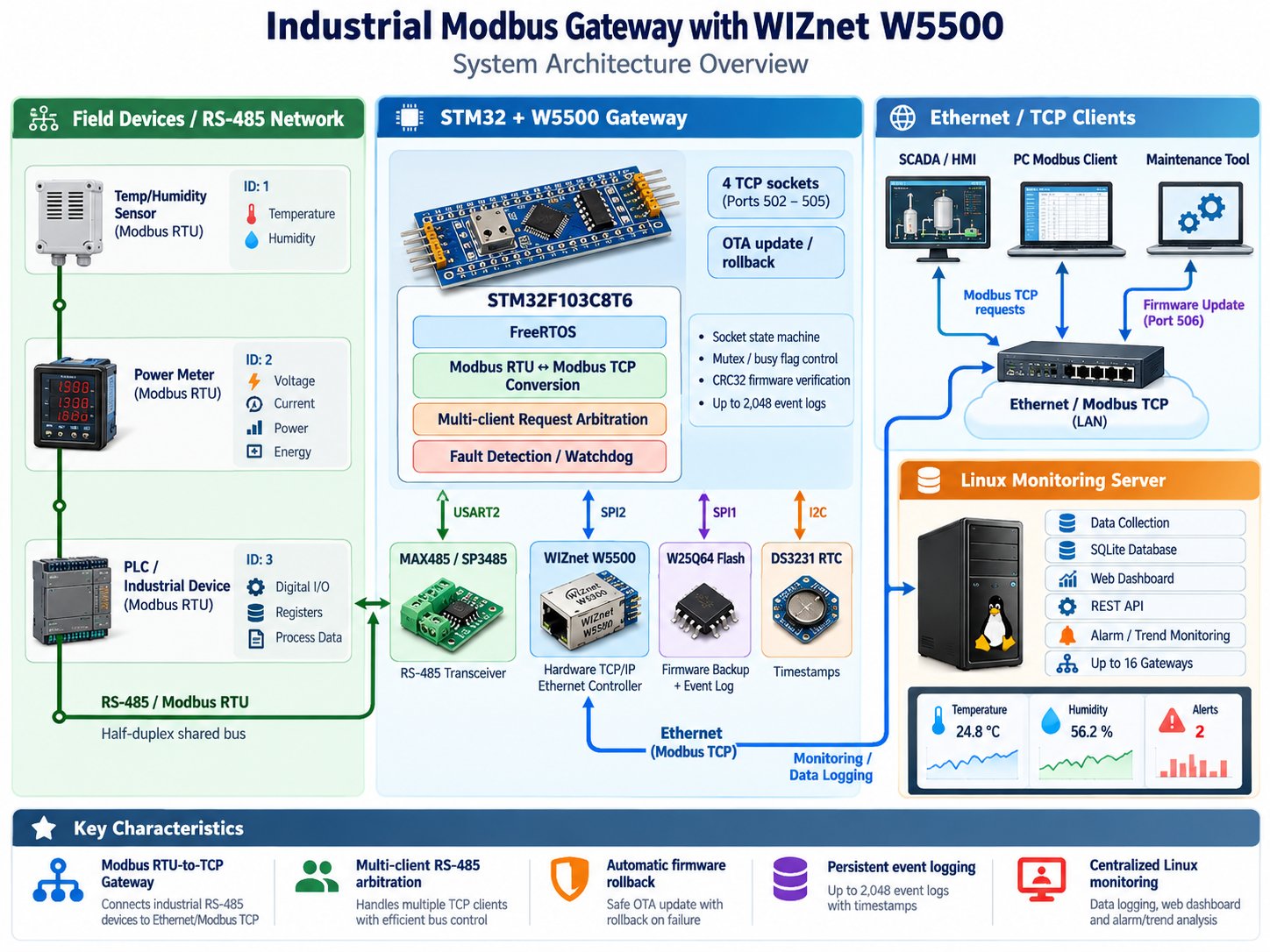 Industrial Modbus gateway, Project Overview