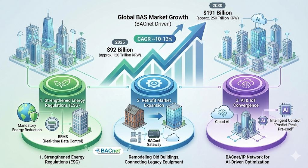 4. BACnet 시장 전망: 왜 지금 주목해야 하는가?