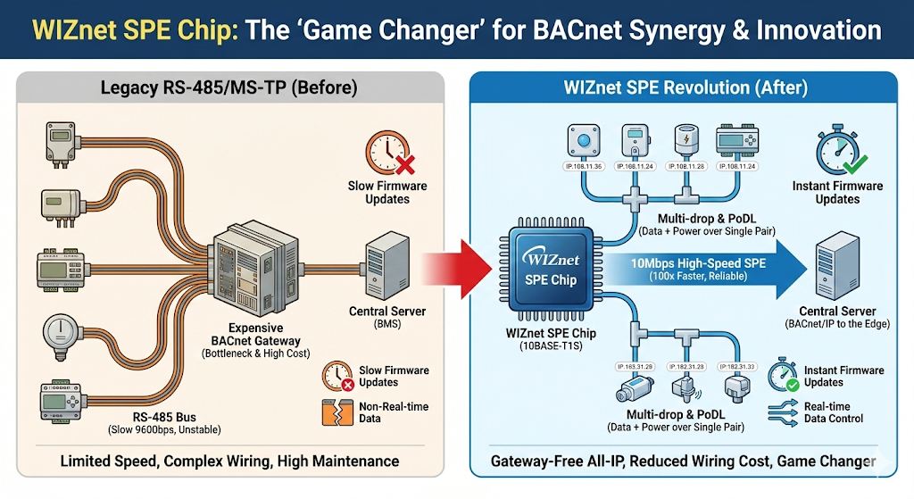 5. Future Tech Outlook: Synergy between WIZnet SPE Chips and BACnet
