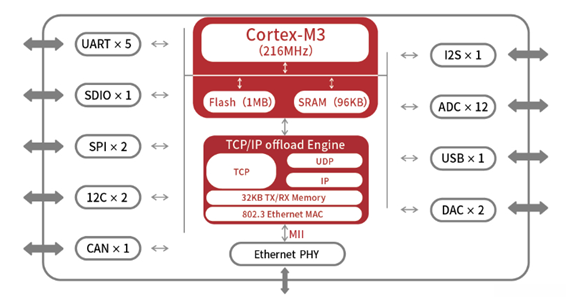 W55MH32L Single-Chip Ethernet Solution: Expanding storage via SDIO interface to achieve local log