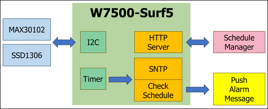 Block diagram of PHD in W7500-Surf5
