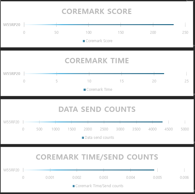 Introduction to CoreMark