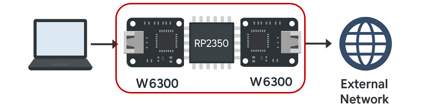 Dual W6300 Ethernet Bypass with MACRAW, System Diagram