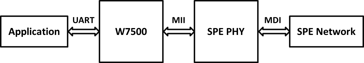 What is Single Pair Ethernet (SPE)?, Block Diagram