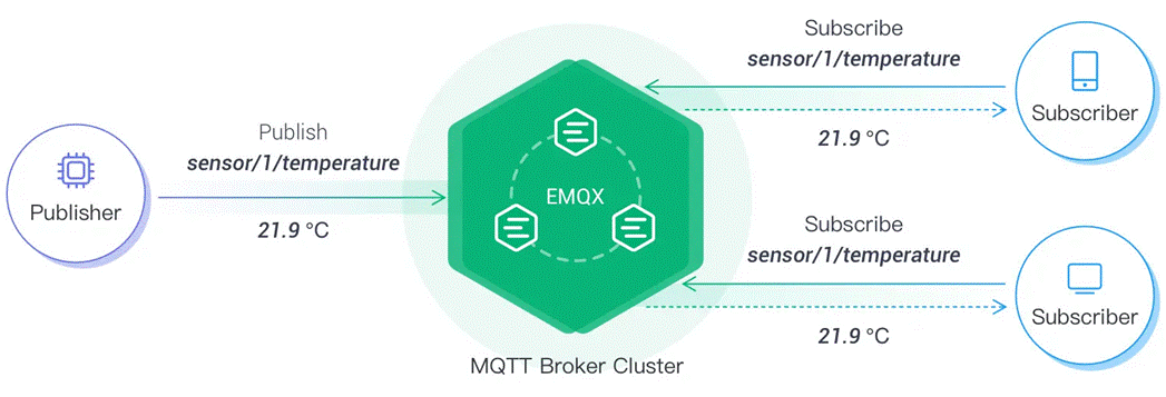 4 MQTT Publish/Subscribe Model