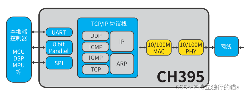 POWERLINK protocol source code (latest) porting guide on stm32 microcontroller, prerequisite