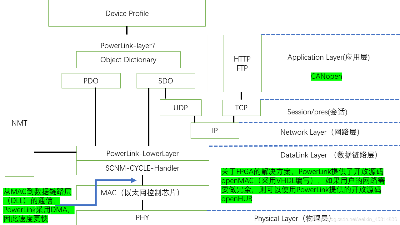 POWERLINK protocol source code (latest) porting guide on stm32 microcontroller, prerequisite