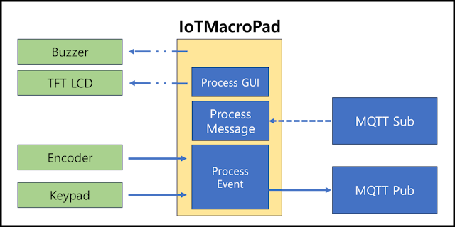 IoTMacroPad, Software Implementations