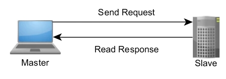 2.1 What is Modbus TCP?