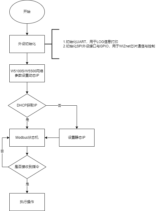 25. W5100S/W5500+RP2040 Raspberry Pi Pico<Modebus TCP Server Example>, 4.1 Flowchart