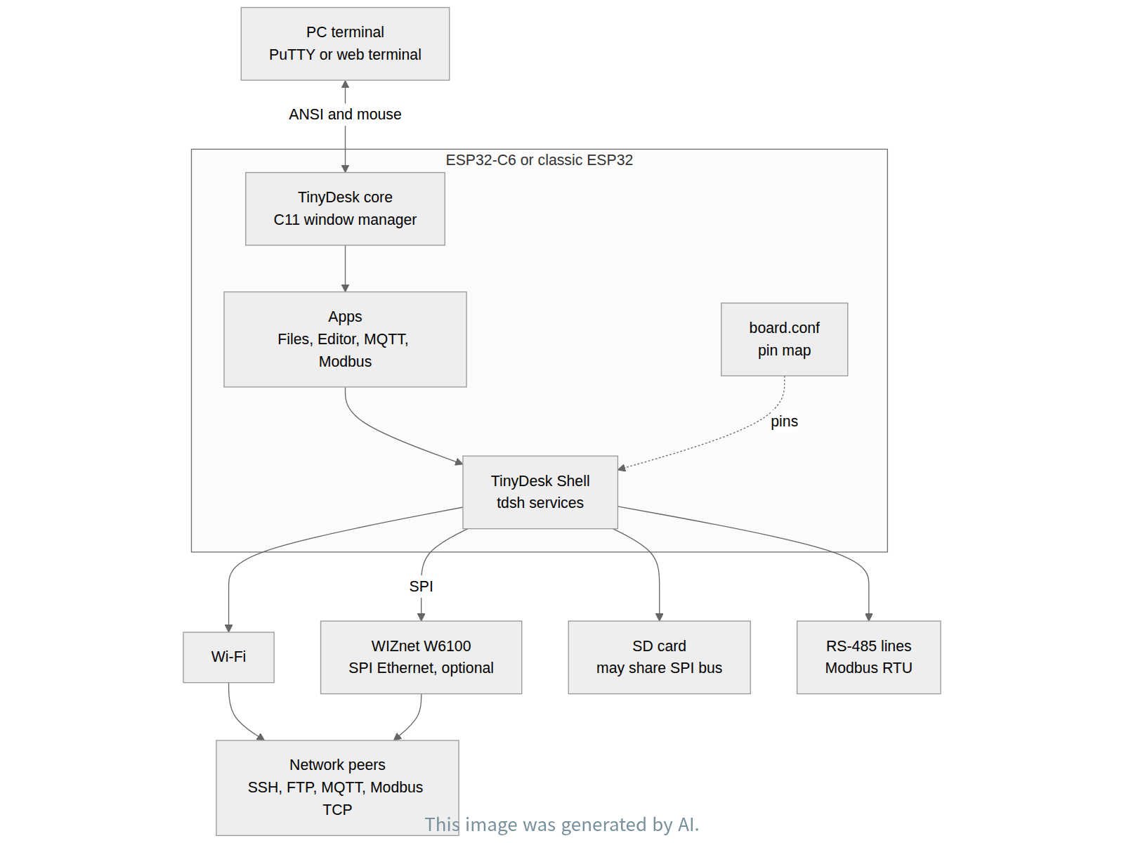 System architecture