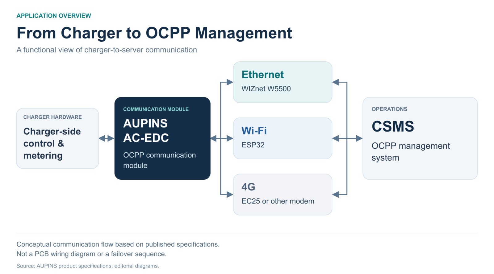Conceptual communication diagram linking charger control and metering through the AUPINS module and Ethernet, Wi-Fi or 4G to a CSMS