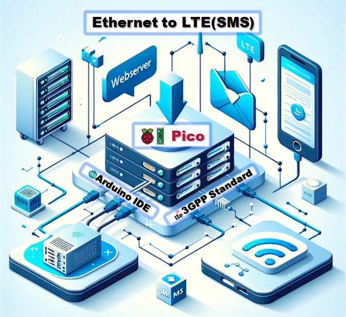 Building an Ethernet to LTE SMS Basic Gateway with WIZnet Pico on Arduino IDE(3GPP)