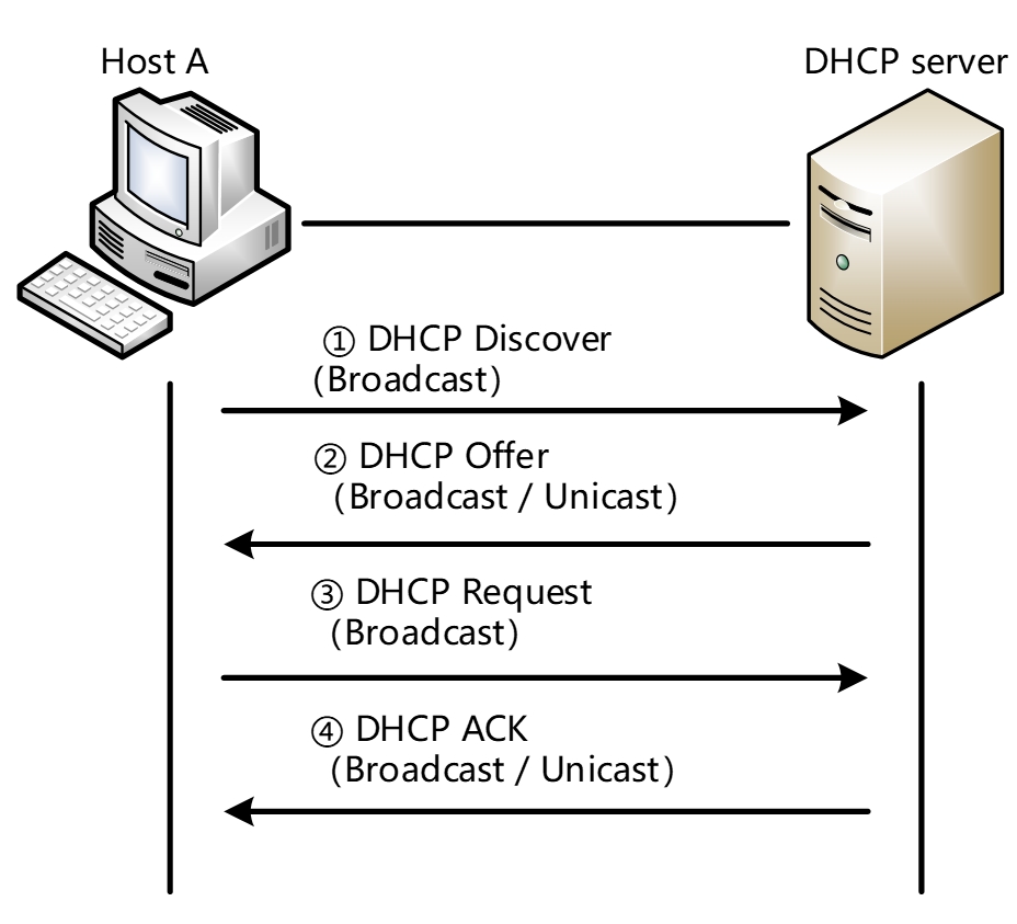 3 The Working Principle of DHCP