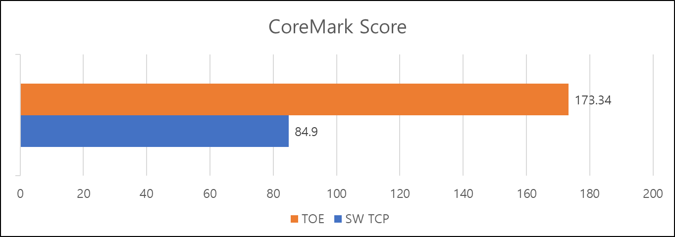 TOE vs Software TCP Stack on W5100S-EVB-Pico
