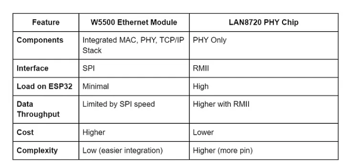 W5500 VS ESP32 Internal MAC PHY Chip, Comparison Summary