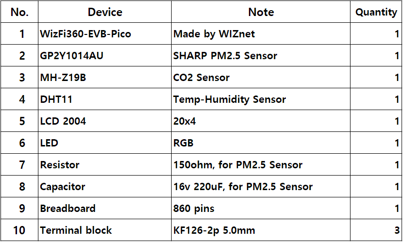 Air Environment INFO collection device with Web-Based IOT, Parts List