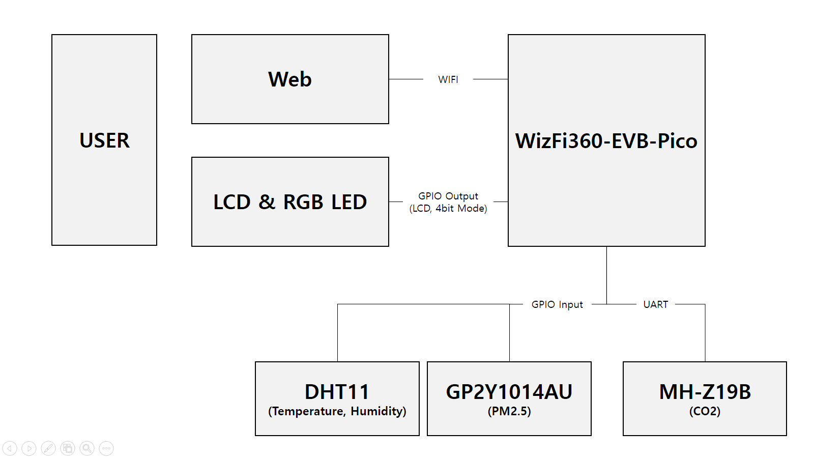 Air Environment INFO collection device with Web-Based IOT, Structure diagram