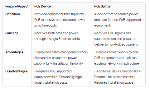 Differences and Pros & Cons of PoE Devices and PoE Splitters