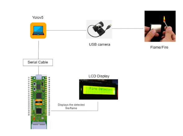 [AIoT] Early Fire Detection using AI, AI diagram