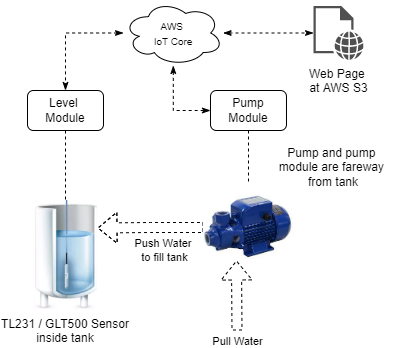 Tank Level Control using WizFi360-EVB-Pico and AWS Services, Overview