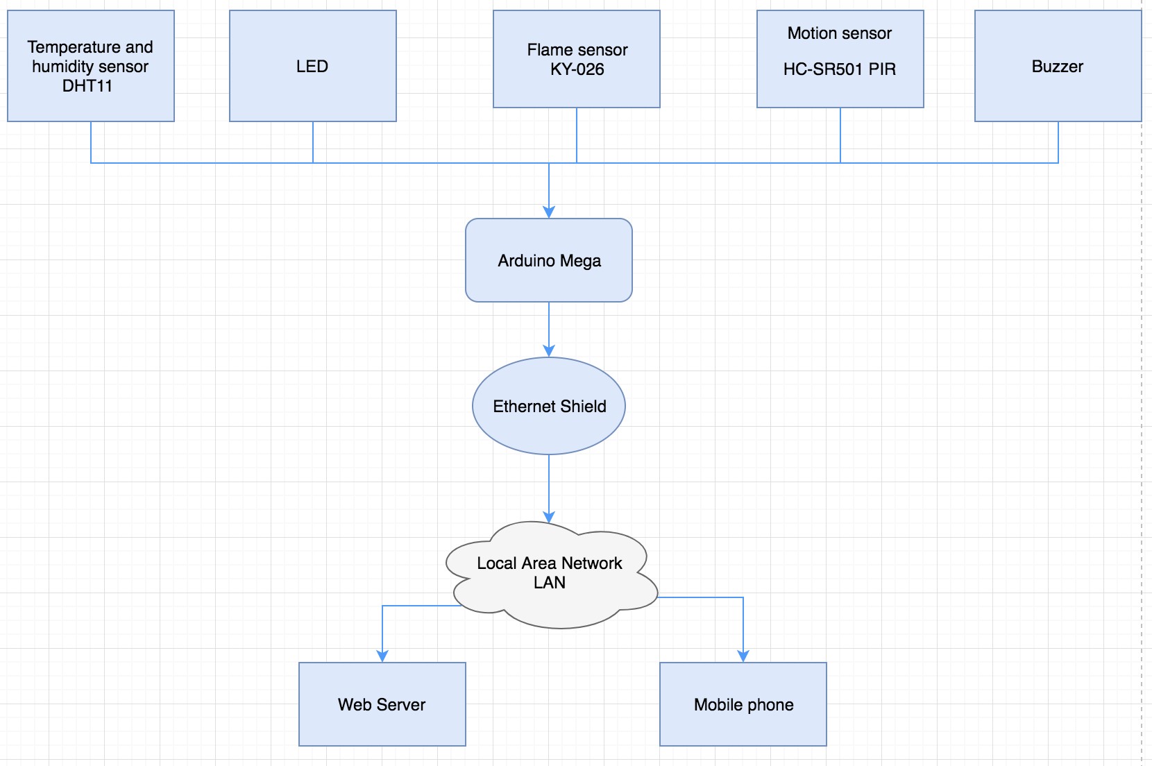 Development of a home automation system using Arduino.