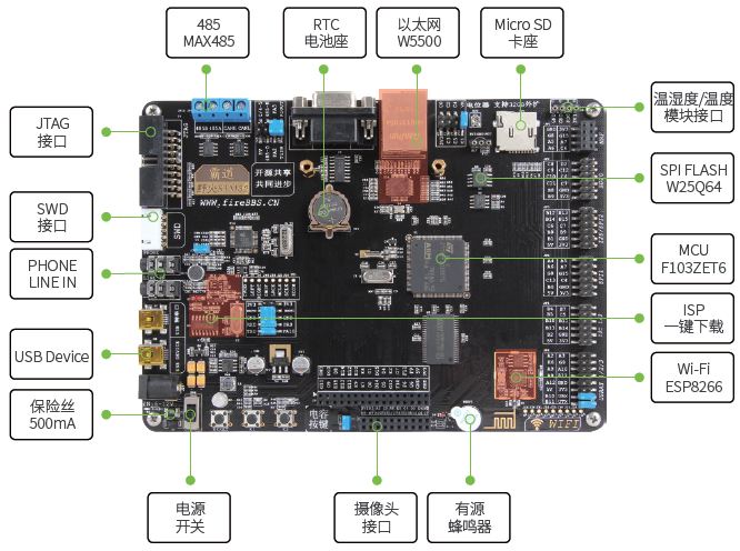 STM32F Development Board