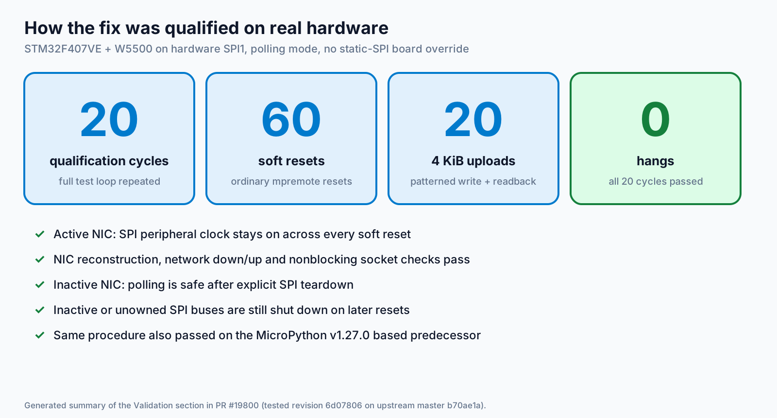 How the fix was qualified on real hardware