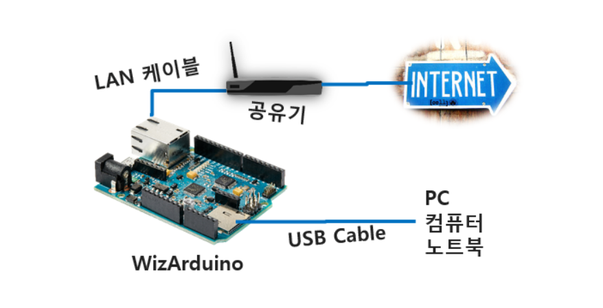Arduino Weather Forecast using public data from the Meteorological Forecast
