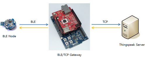 Send data from a BLE node to Thingspeak using BLE to Ethernet making use of W5500 and  nRF52832
