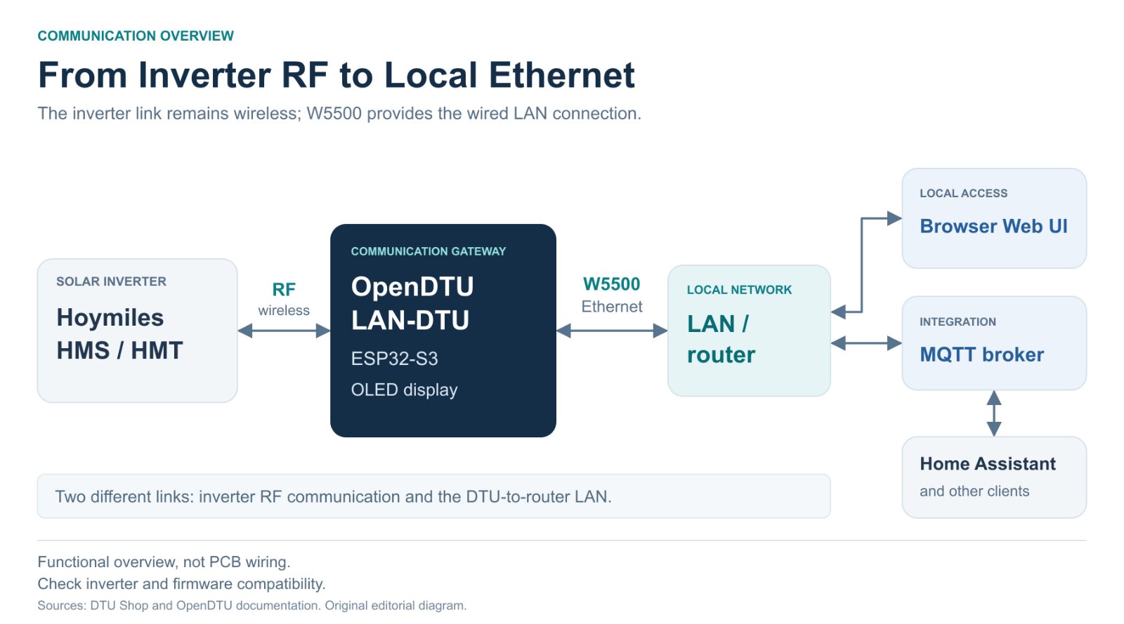 Functional flow from a Hoymiles inverter over RF to OpenDTU, then over W5500 Ethernet to the local web interface and MQTT
