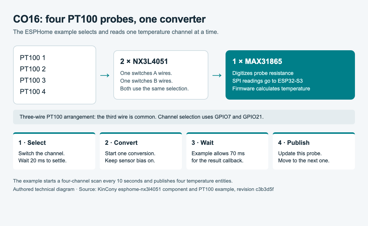 Four PT100 probes share two selectors and one converter, with the sample sequence below