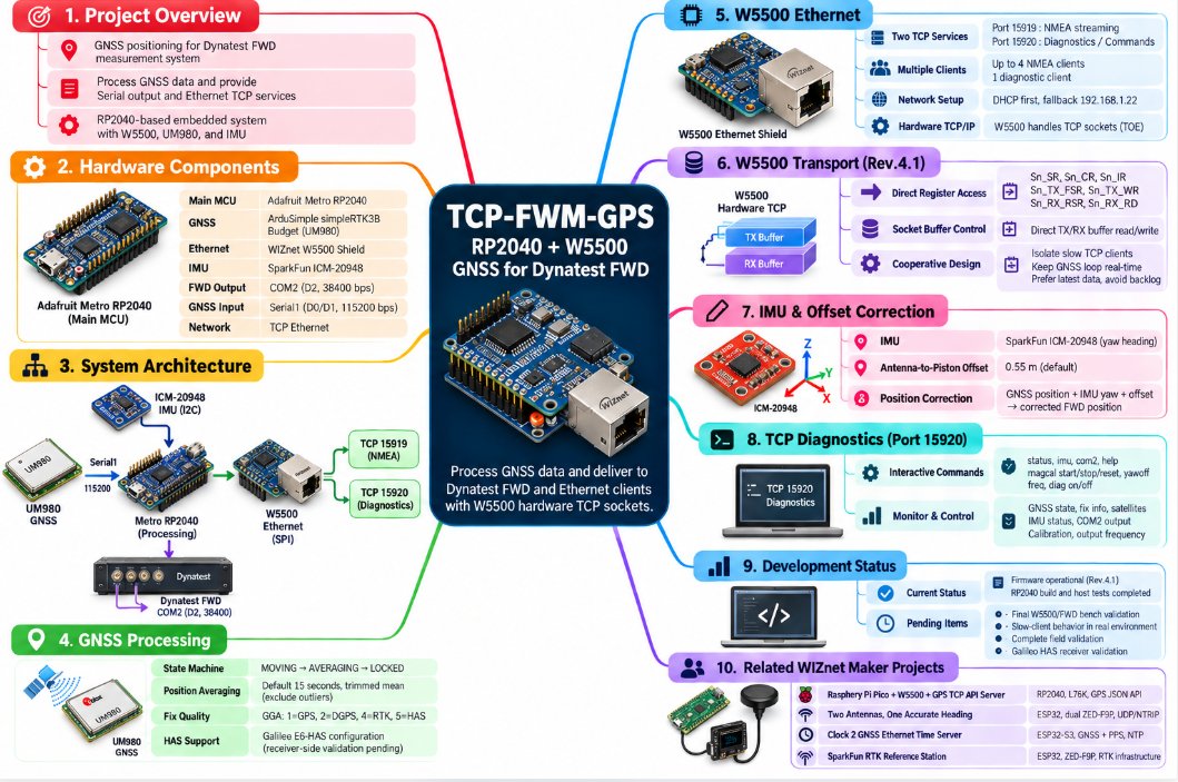 TCP-FWM-GPS: RP2040과 W5500으로 구현한 GNSS TCP 시스템