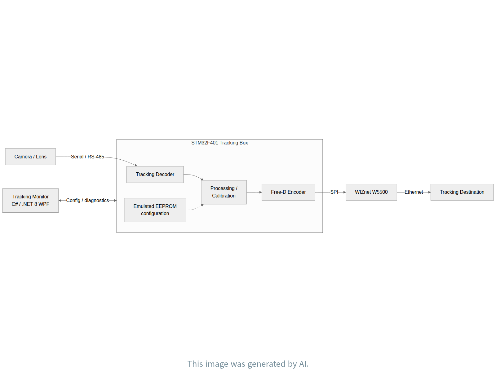 System architecture