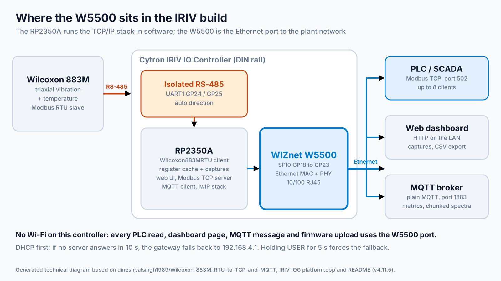 Where the W5500 sits in the IRIV build