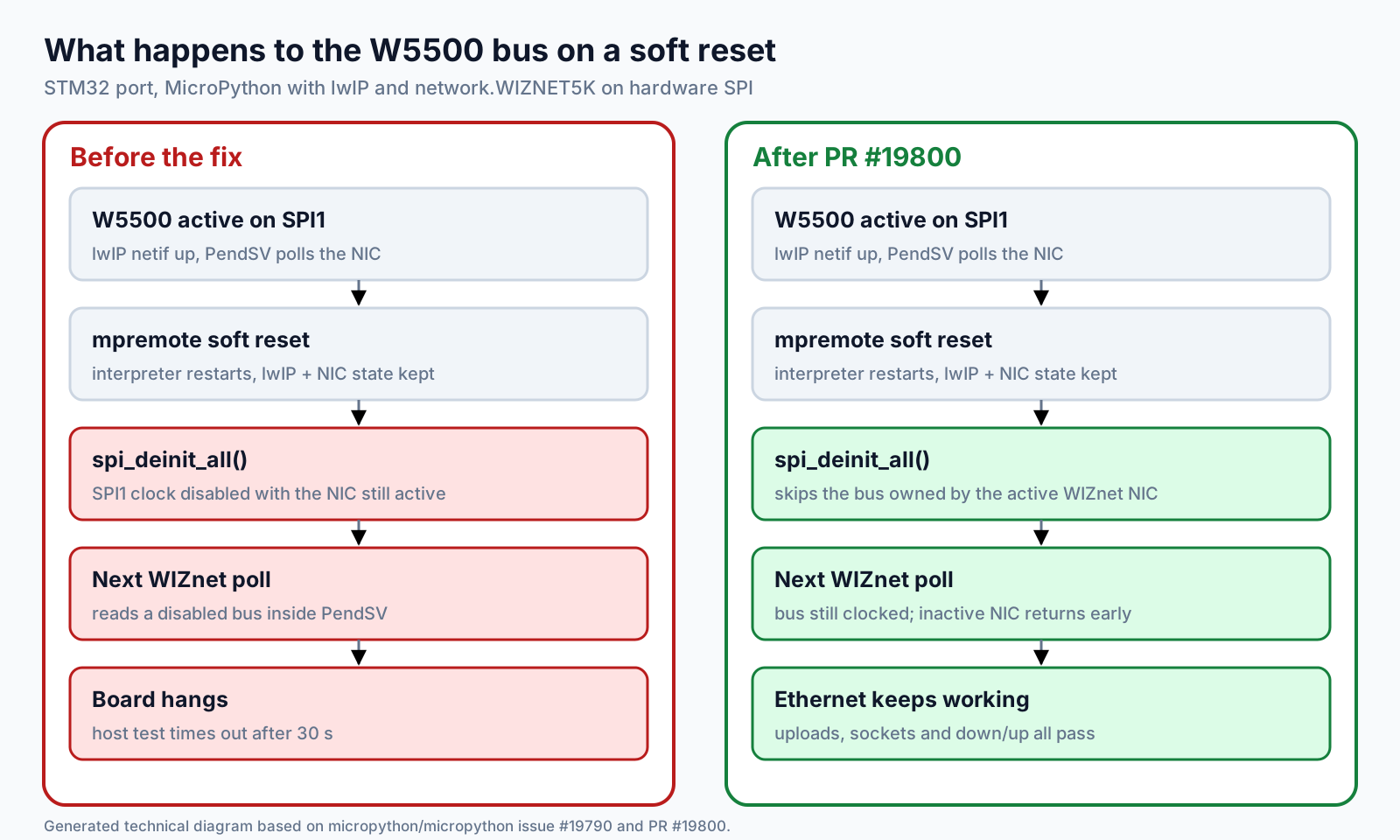 What happens to the W5500 bus on a soft reset, before and after the fix