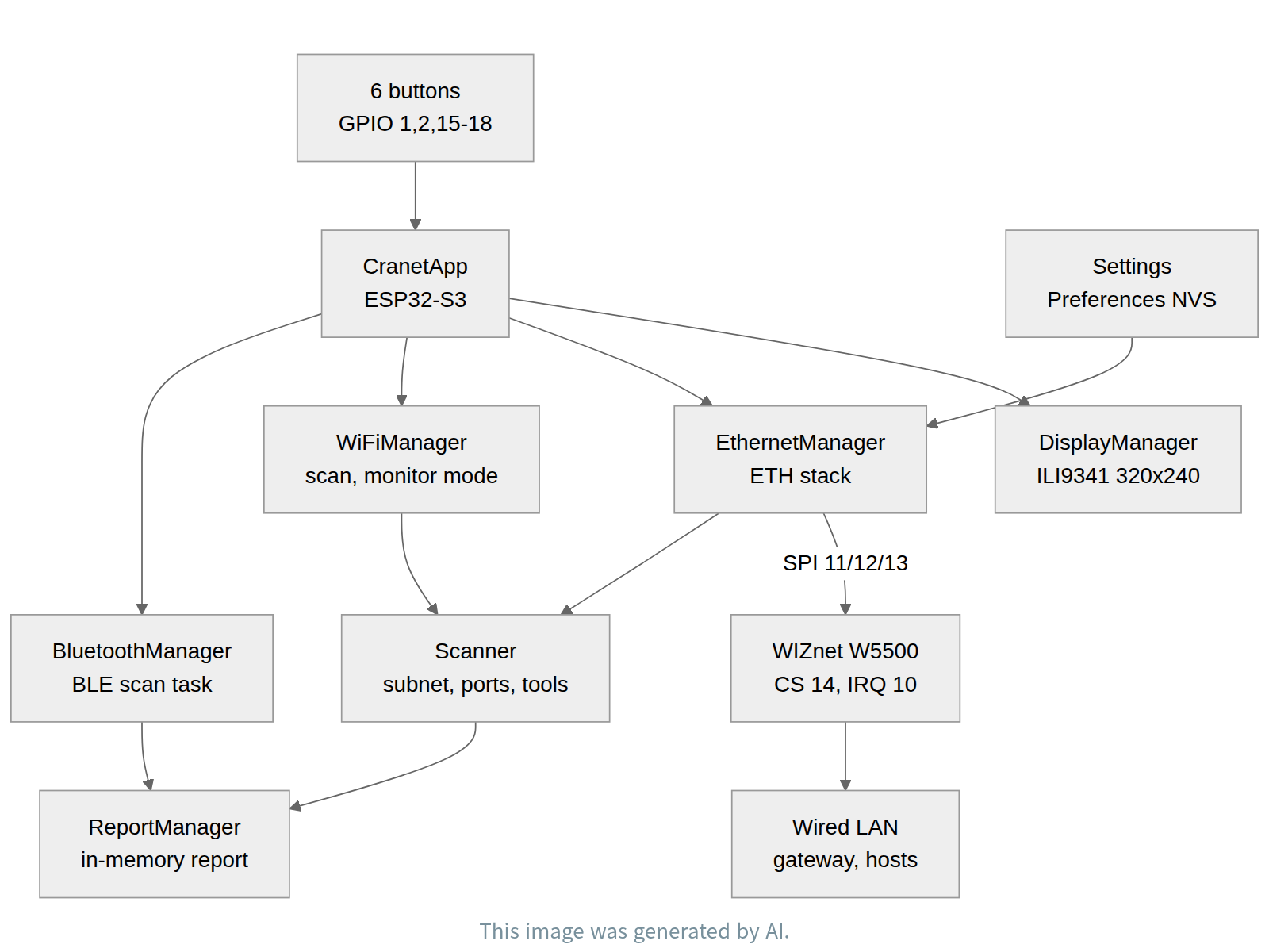 System architecture