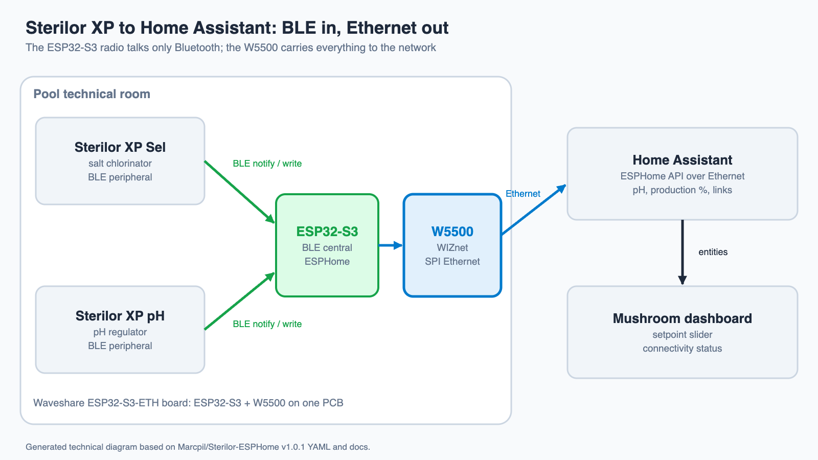 Generated diagram of the Sterilor XP BLE to W5500 Ethernet bridge