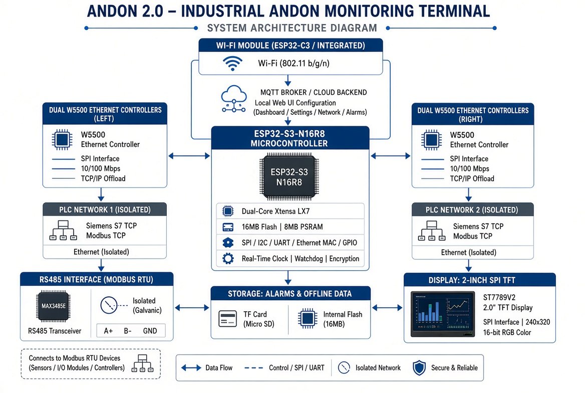 ANDON2.0