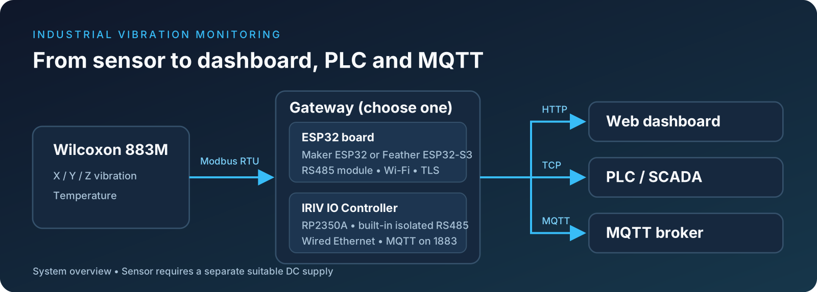 From sensor to dashboard, PLC and MQTT: the two gateway options
