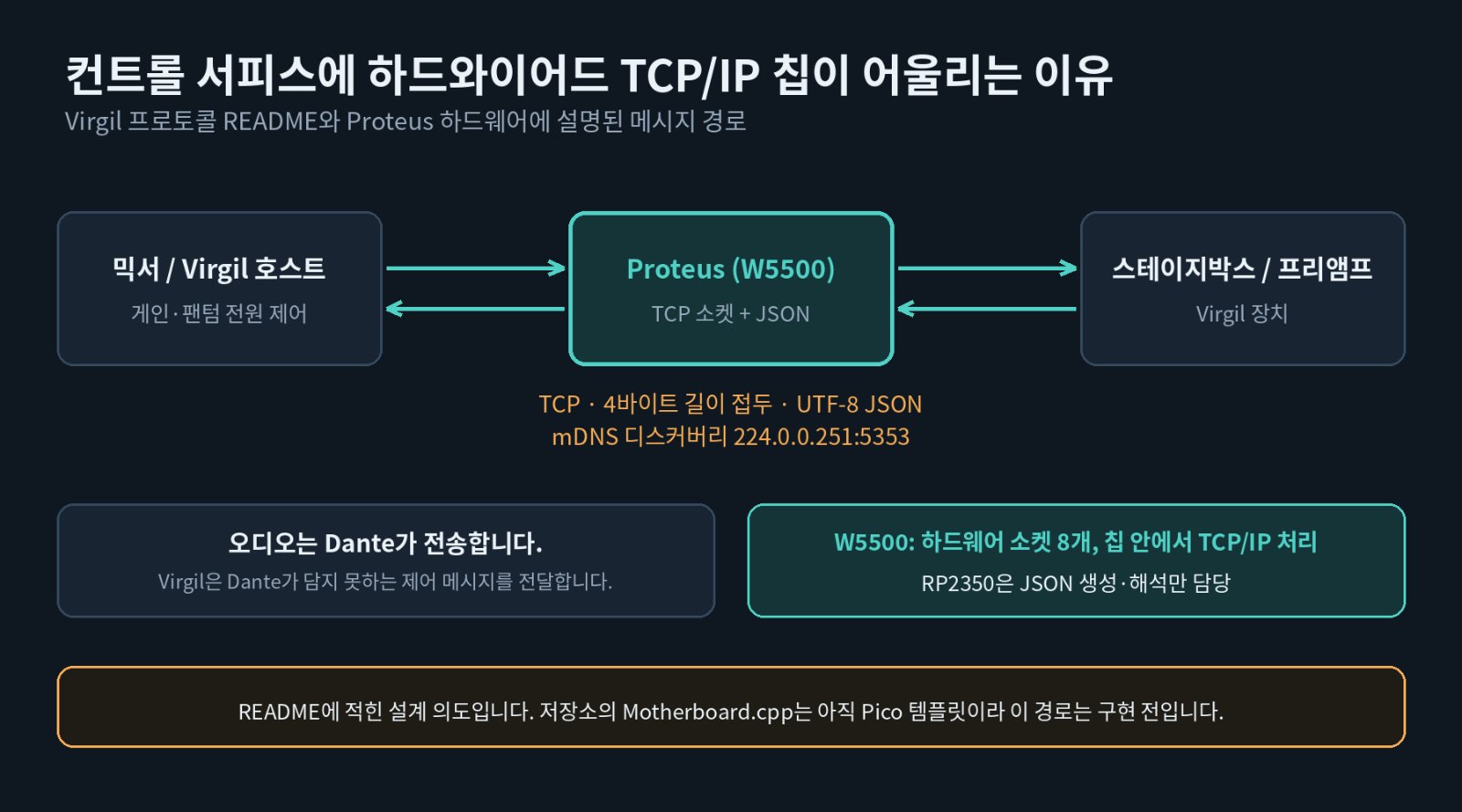 🌐 W5500은 Virgil의 Wired Network Path를 위한 Hardware