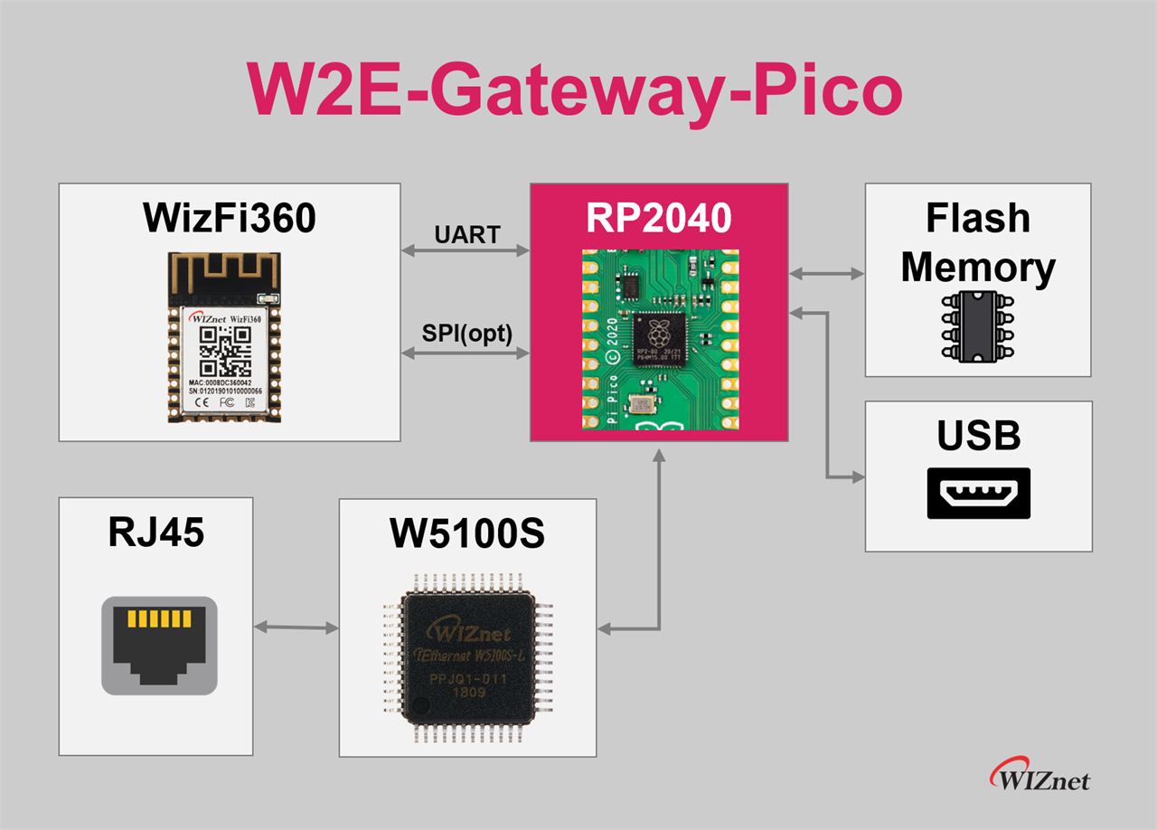 The two new upcoming WizFi360-Pico and W2E Gateway Pico are using references from ARM CMSIS and Keil.