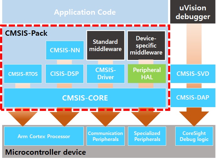 ARM CMSIS/KEIL & WIZnet’s New Products, ARM Keil