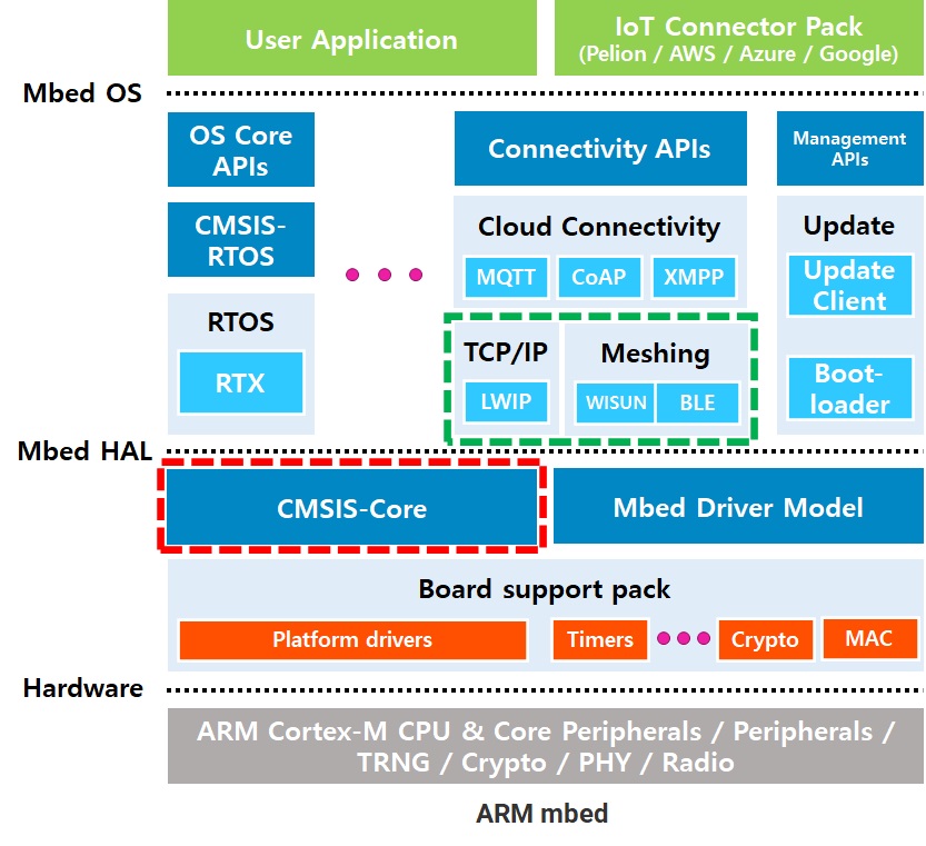 ARM CMSIS/KEIL & WIZnet’s New Products, ARM Mbed