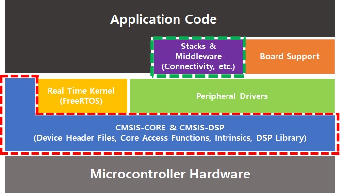 ARM CMSIS/KEIL & WIZnet’s New Products, NXP