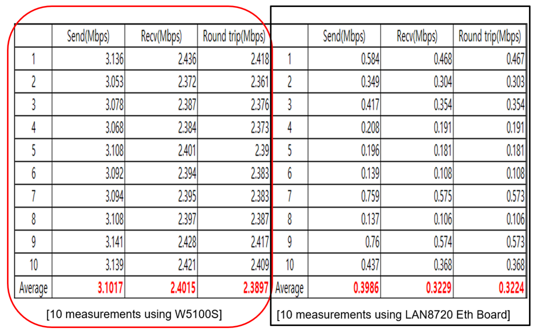 Test Result & Analysis